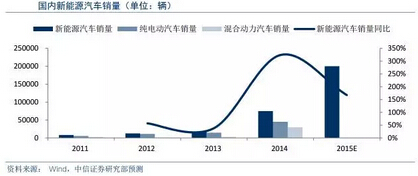 我国电动汽车发展指南亮点解读