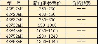 沪铅和废电池继续下跌，新电池仍未见曙光！