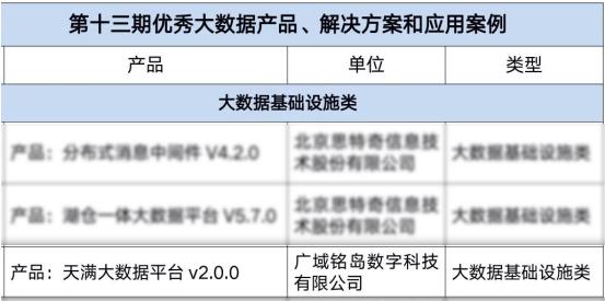 广域铭岛入围优秀大数据产品、解决方案和应用案例