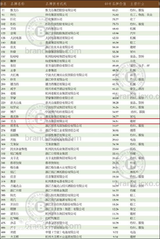 王力集团:荣登中国500强最具价值品牌第249名