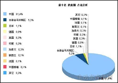特易资讯:电动自行车行业出口分析(二)-全球需